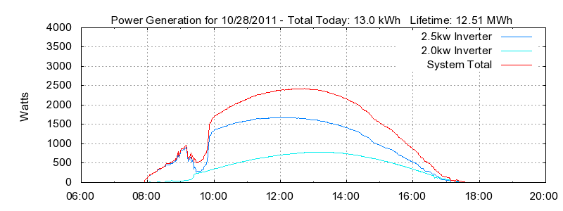 Power Generation Plot