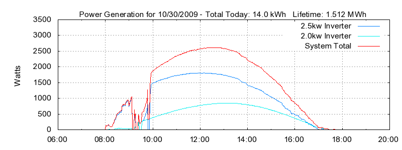 Power Generation Plot