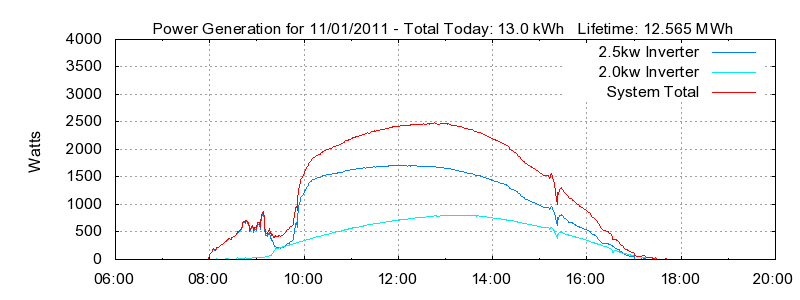Power Generation Plot