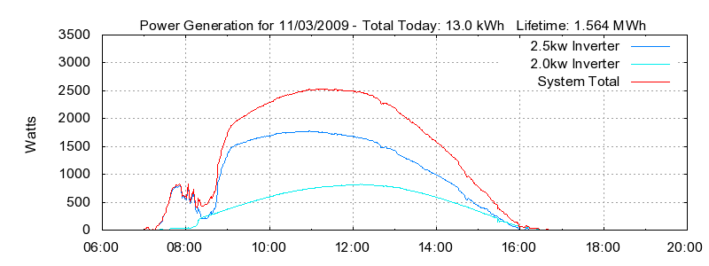 Power Generation Plot