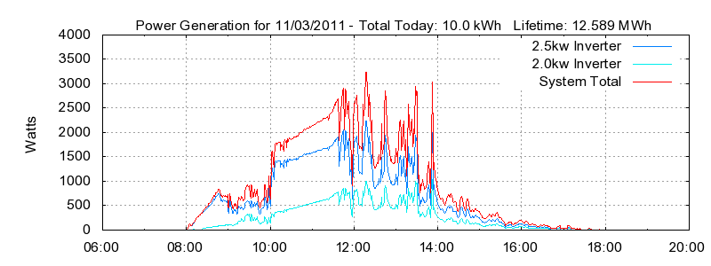Power Generation Plot