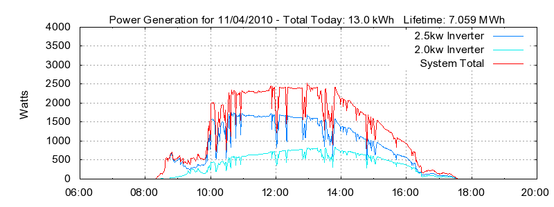 Power Generation Plot