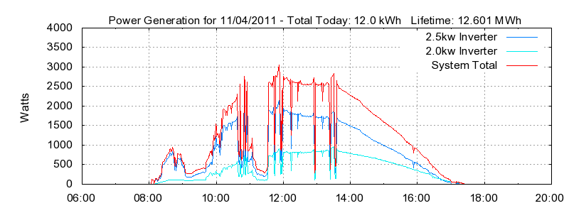 Power Generation Plot