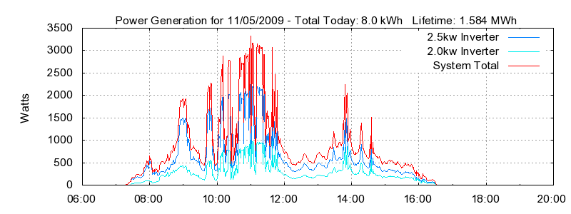 Power Generation Plot