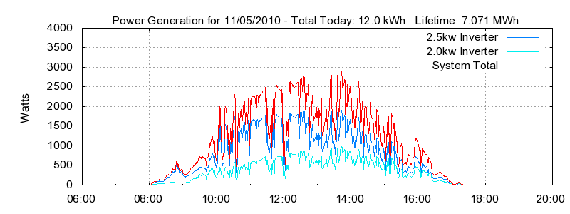 Power Generation Plot