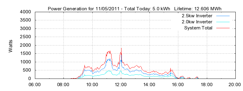 Power Generation Plot