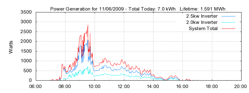 Power Generation Plot