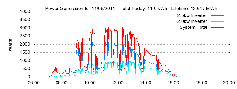 Power Generation Plot