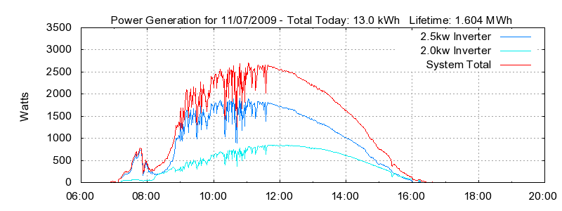 Power Generation Plot
