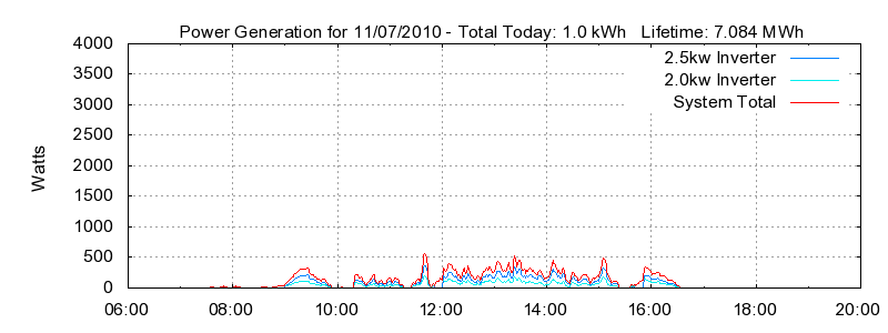 Power Generation Plot