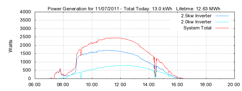 Power Generation Plot