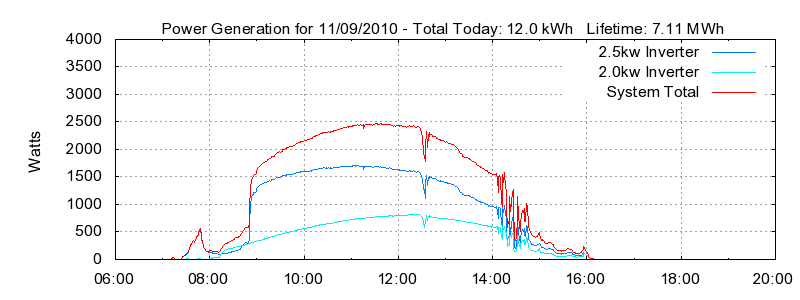 Power Generation Plot