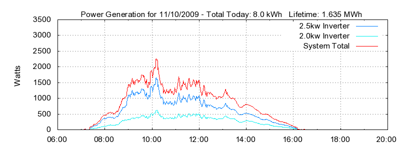 Power Generation Plot