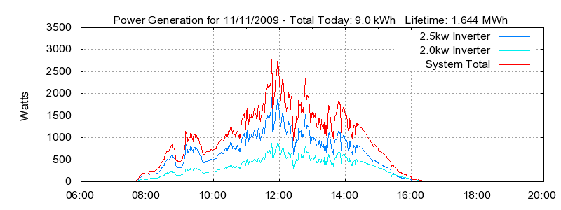 Power Generation Plot