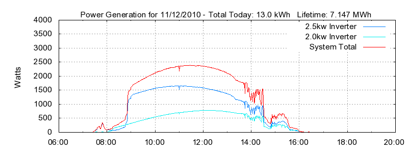 Power Generation Plot