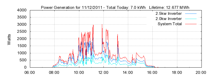 Power Generation Plot