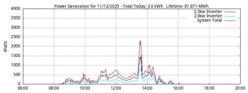 Power Generation Plot