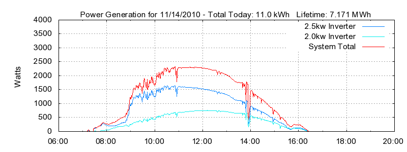 Power Generation Plot