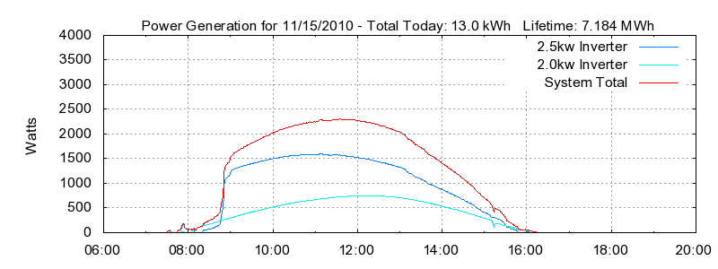 Power Generation Plot