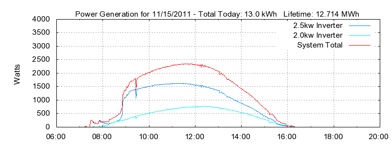 Power Generation Plot