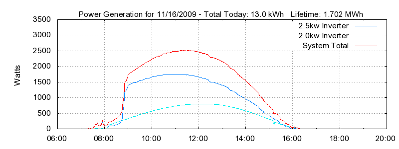 Power Generation Plot