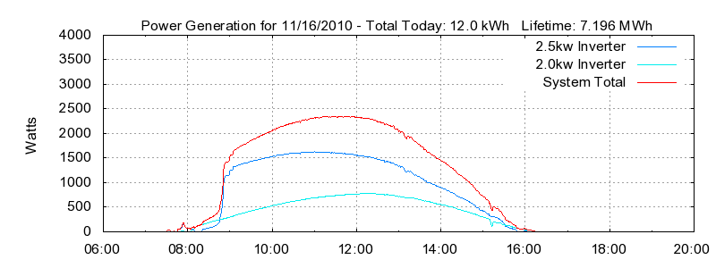 Power Generation Plot