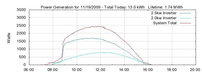 Power Generation Plot