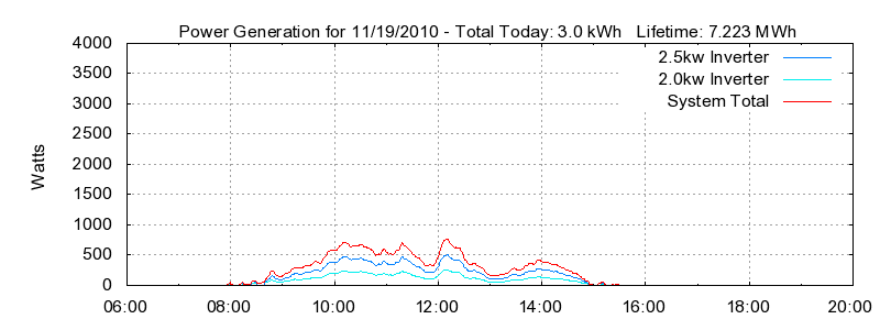 Power Generation Plot