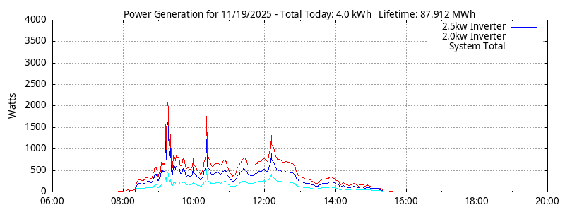 Power Generation Plot