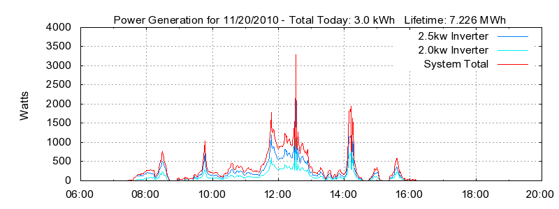 Power Generation Plot