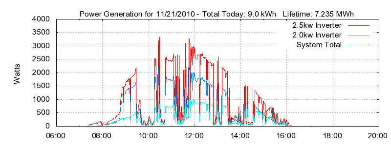 Power Generation Plot