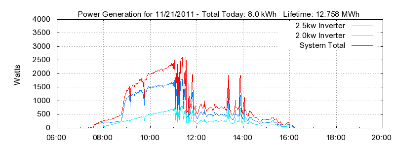 Power Generation Plot