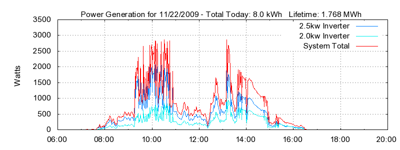 Power Generation Plot