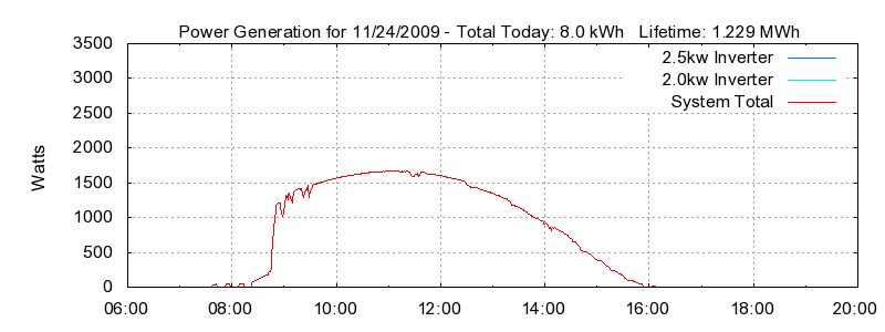 Power Generation Plot
