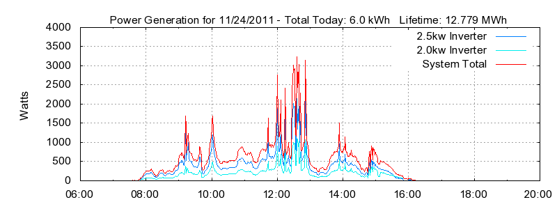 Power Generation Plot