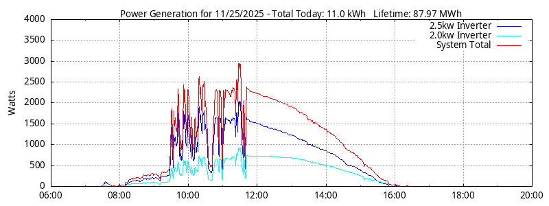 Power Generation Plot