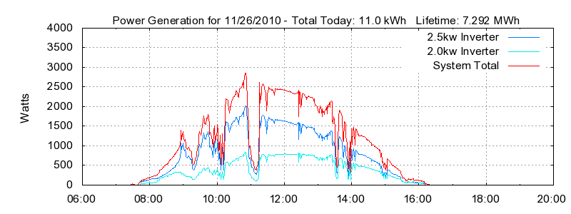Power Generation Plot
