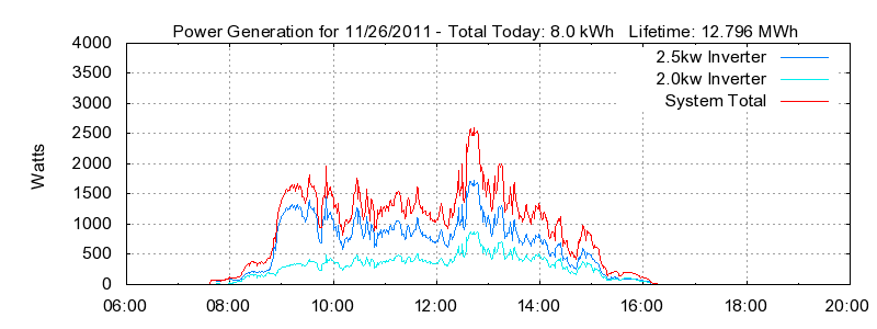 Power Generation Plot