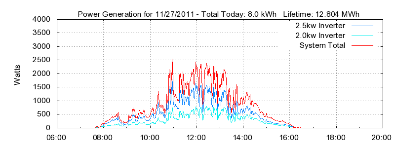 Power Generation Plot