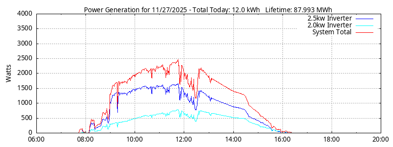 Power Generation Plot