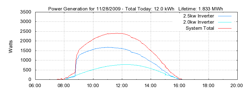 Power Generation Plot