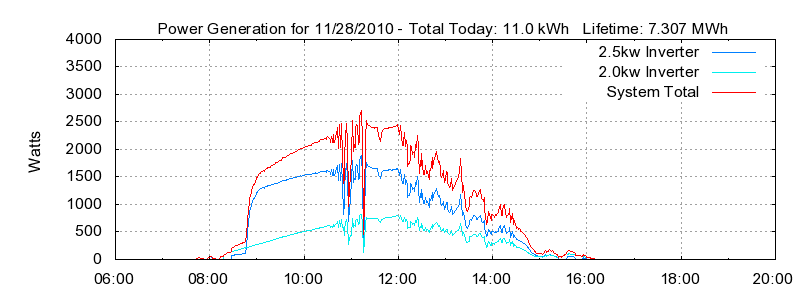 Power Generation Plot
