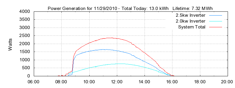 Power Generation Plot