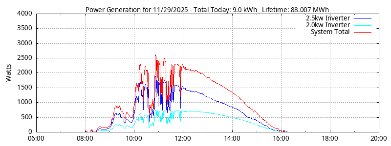 Power Generation Plot