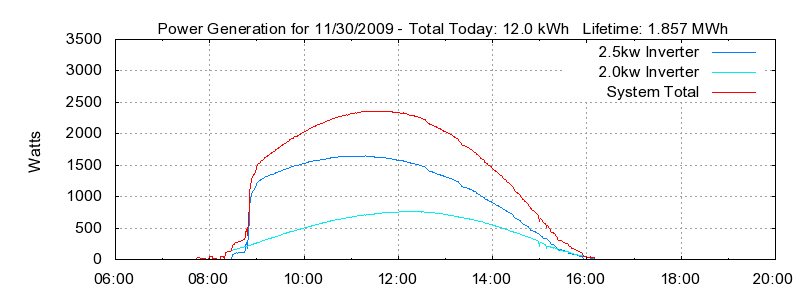 Power Generation Plot
