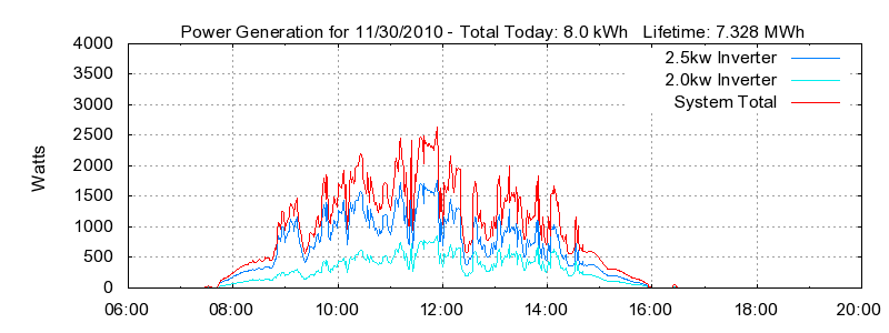 Power Generation Plot