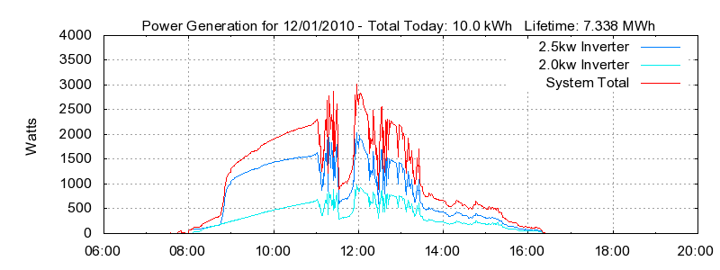 Power Generation Plot