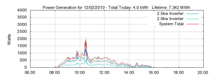 Power Generation Plot