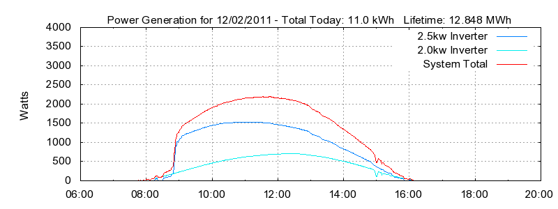 Power Generation Plot