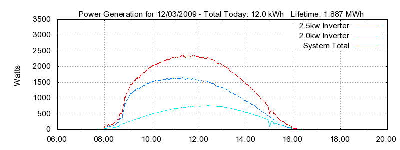 Power Generation Plot
